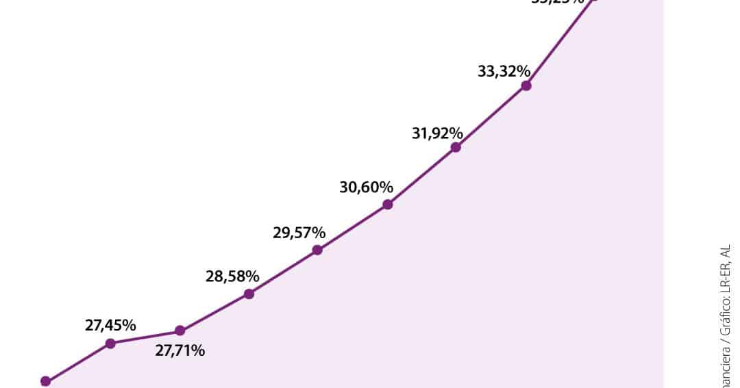 La tasa de usura de 36,92% para octubre impactará el uso con las tarjetas de crédito