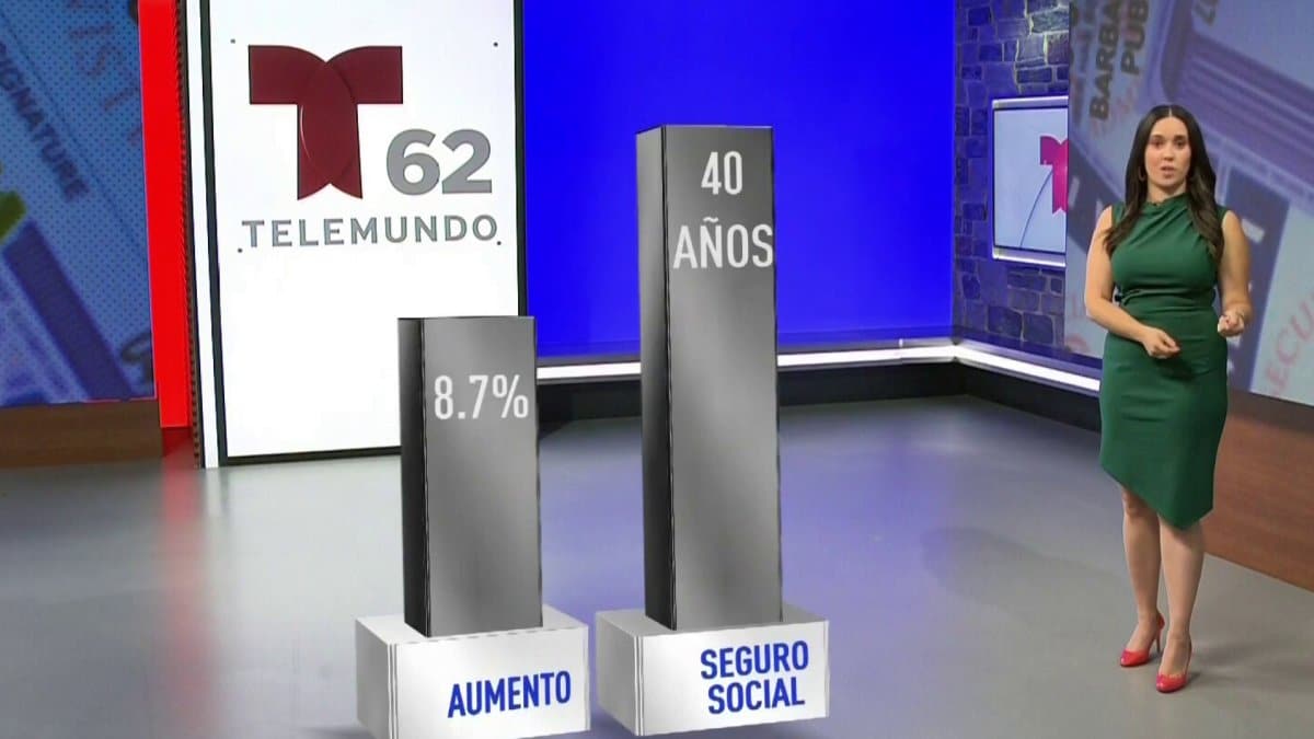 Qué significa el aumento del Seguro Social ya quiénes benefician – Telemundo 62