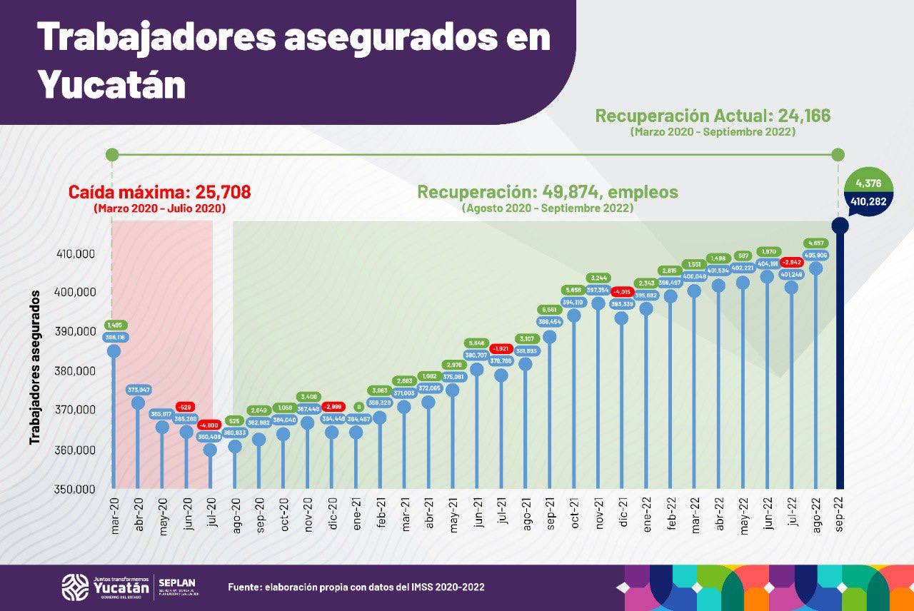 Yucatán vuelve a romper récord en generación de empleos – Yucatan Ahora