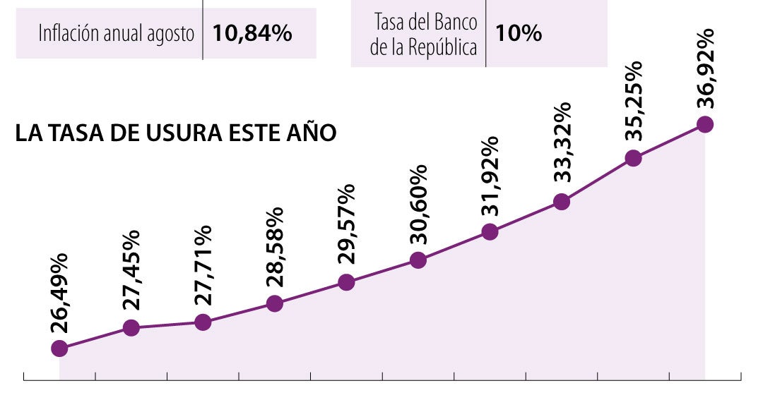 Aumentos en la tasa de usura de 36,92% y el dólar golpearán el consumo