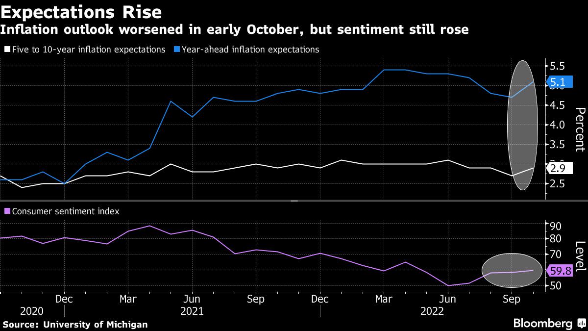 Aumentan las expectativas de inflación de los consumidores en EE.UU.