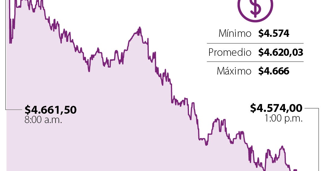 El peso se ha depreciado cerca de 24% frente al dólar entre junio y octubre de 2022