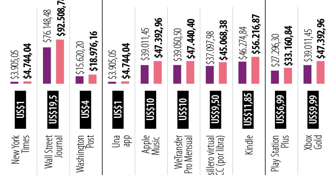 Los gastos antes han alcanzado más del 21% desde las elecciones presidenciales