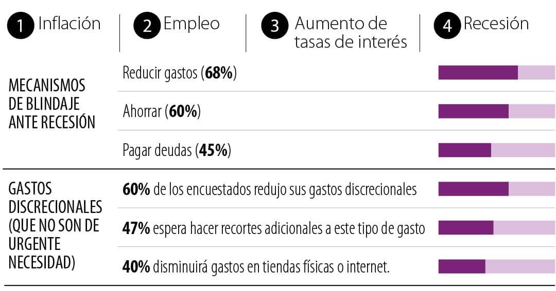 Así se preparan los colombianos para enfrentarse ante la posible recesión económica