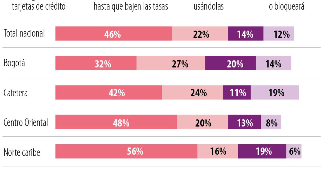 Más de 22% de personas dejarán de usar la tarjeta de crédito hasta que bajen tasas