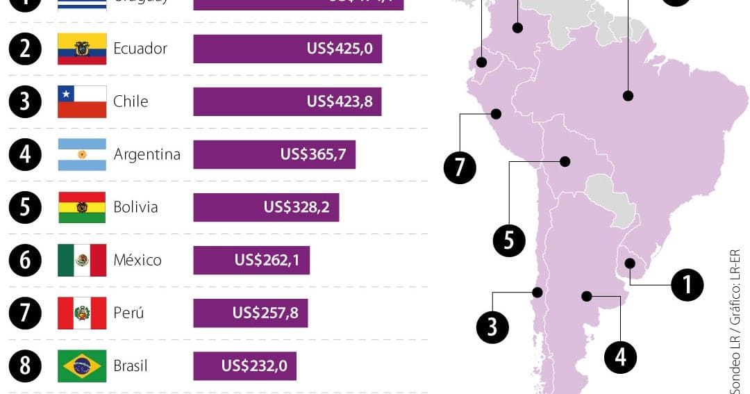 Mínimo en dólares de un colombiano ha caído 13% desde enero, con TRM a $4.627