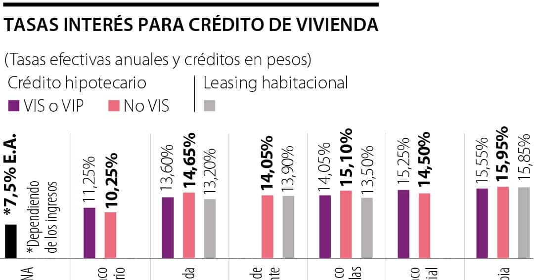 Las diferencias entre leasing habitacional y credito hipotecario si quiere comprar casa