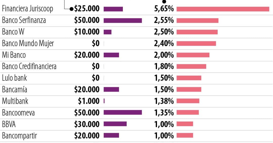 Todo sube menos la rentabilidad de las cuentas de ahorros, ¿por qué sucede esto?