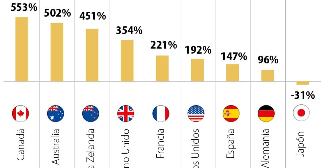 Canadá registra el mayor aumento en precios de vivienda entre los países desarrollados