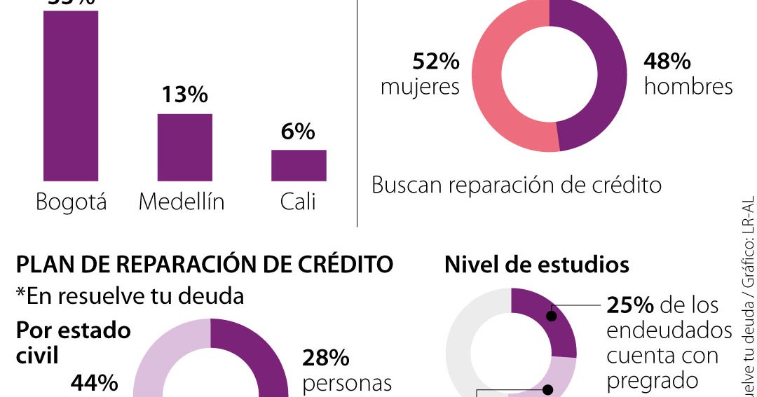 Bogotá, Medellín y Cali, las ciudades con el mayor número de habitantes endeudados