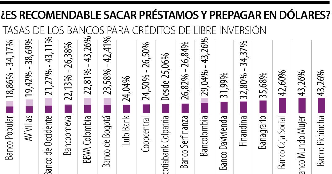 Lo que debe tener en cuenta si evalúa endeudarse o prepagar consumos en dólares